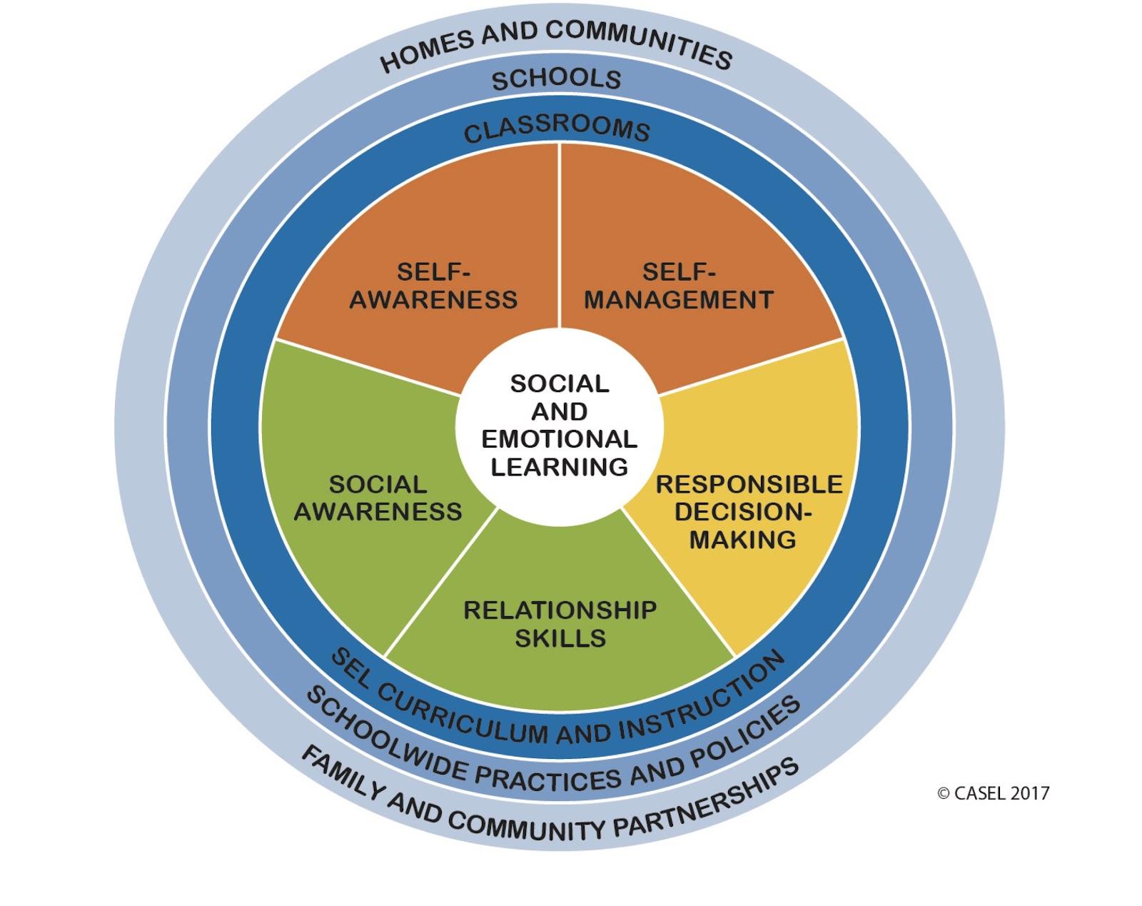 The Open Circle model of social and emotional learning depicted as a series of concentric circles